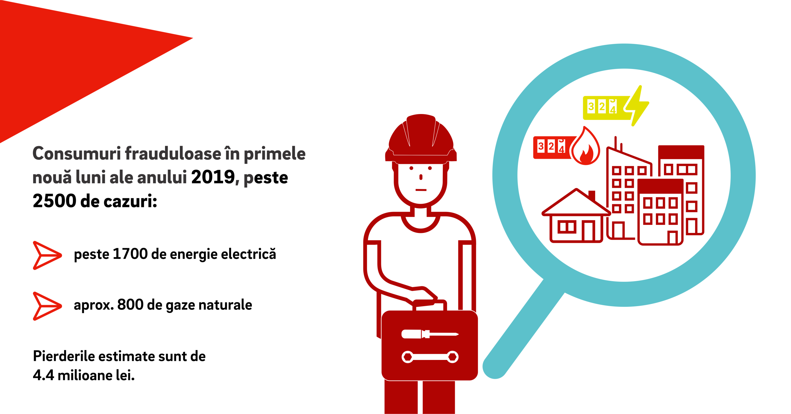Peste 2.500 de cazuri de consum fraudulos de energie şi gaze depistate în primele nouă luni din 2019 în rețeaua Delgaz Grid